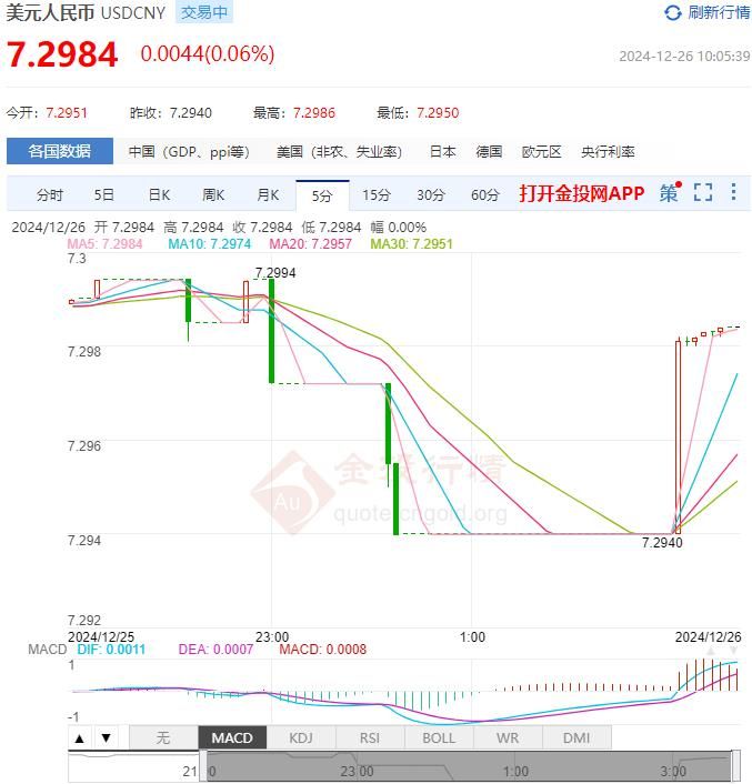 12月26日人民币对美元中间价报7.1897 较前一交易日下调29个基点(2024年12月26日)