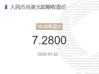 1月22日人民币兑美元即期收盘价报7.2800 较上一交易日下调2个基点(2025年01月22日)