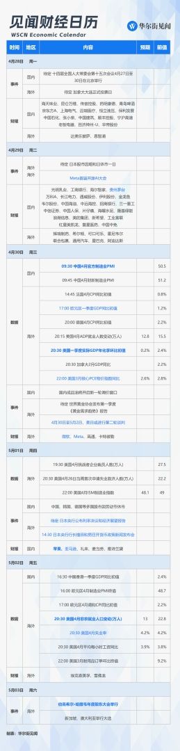 下周重磅日程：美欧一季度GDP、美国非农、中国PMI、巴菲特股东大会、微软苹果Meta亚马逊财报