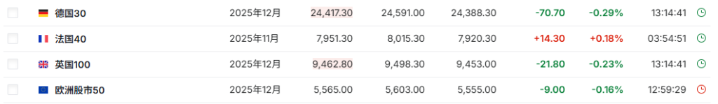 美股期货转跌，日经225指数跌3%，黄金涨破4170美元、白银继续飙升 - 图片2