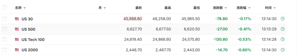 美股期货转跌	，日经225指数跌3%，黄金涨破4170美元	、白银继续飙升 - 图片1