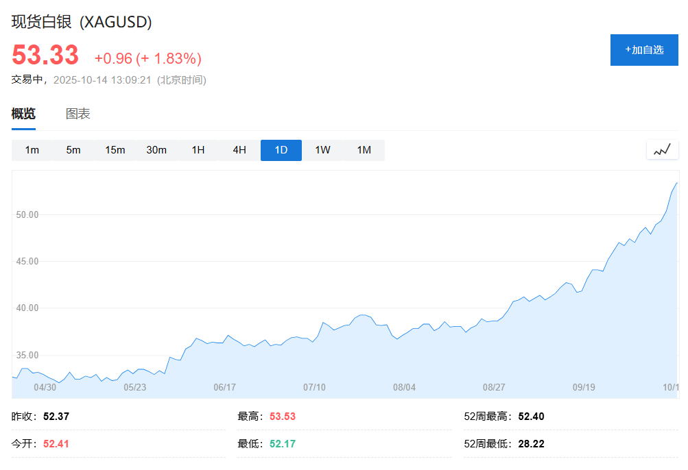 美股期货转跌，日经225指数跌3%，黄金涨破4170美元、白银继续飙升 - 图片5