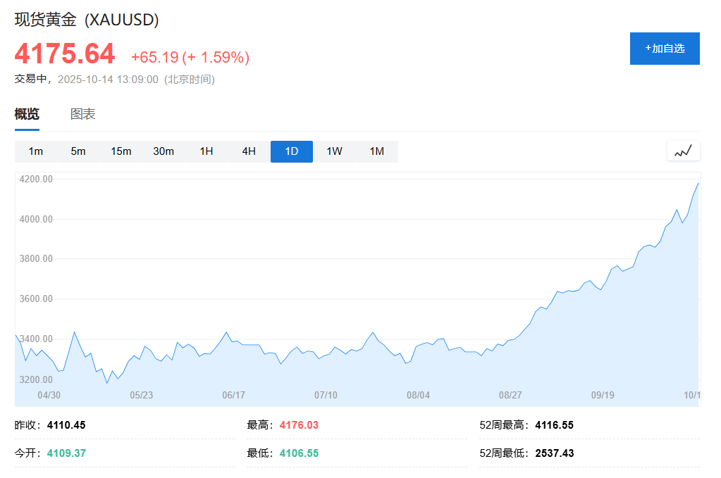美股期货转跌	，日经225指数跌3%，黄金涨破4170美元、白银继续飙升 - 图片4