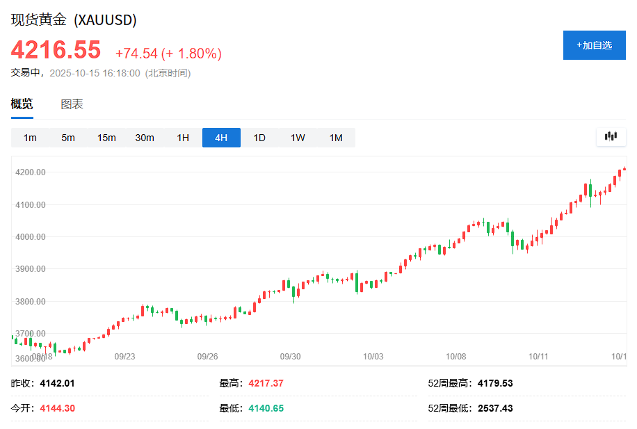 躲股市泡沫的人，正在吹出黄金泡沫？ - 图片1