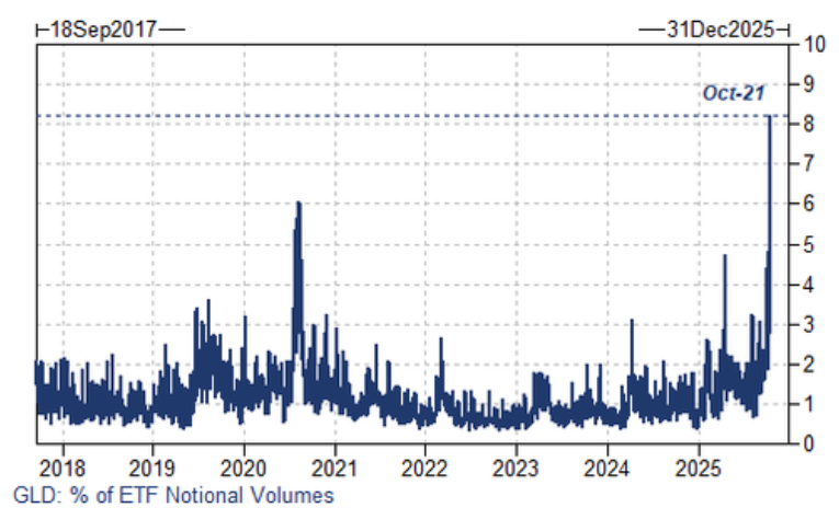 金价为何暴跌？高盛交易员：黄金走势图看起来就像一只妖股的崩盘 - 图片2