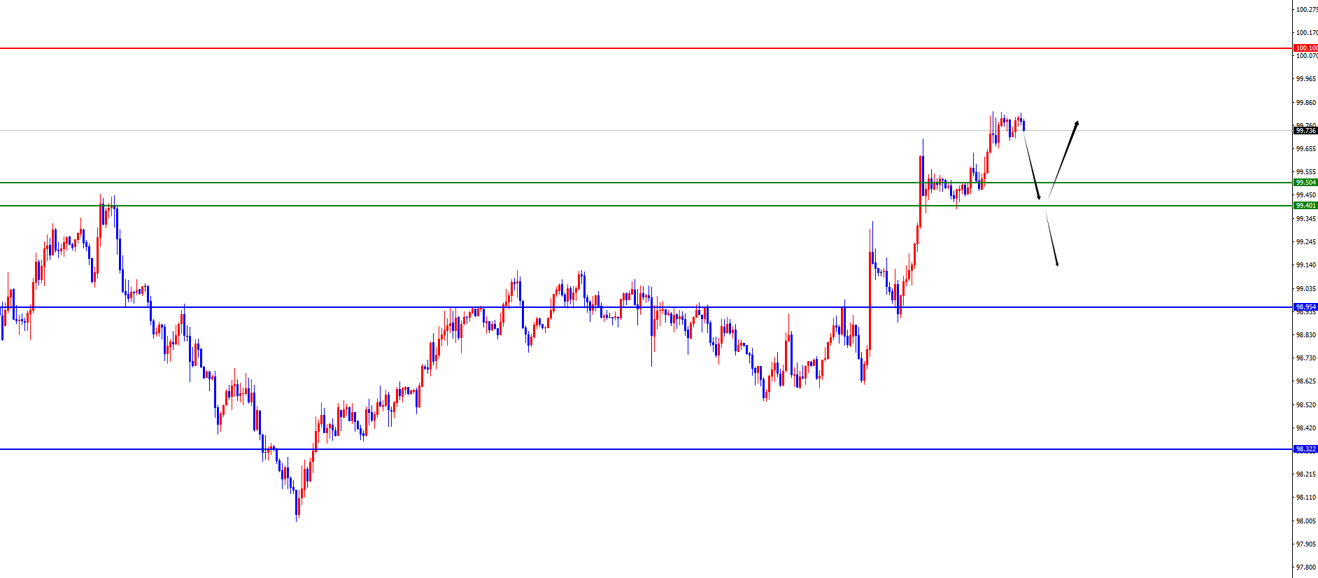 闫瑞祥:美系虽上行但需注意调整,非美上破关键位置后看延续