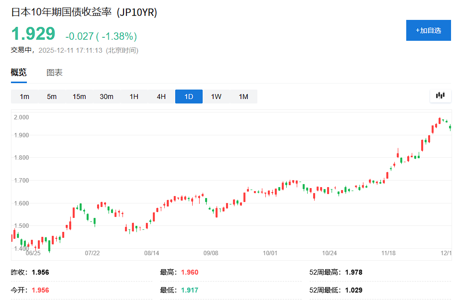 “非恐慌不救市!”日债收益率狂飙,但内部人士称日央行无意出手干预