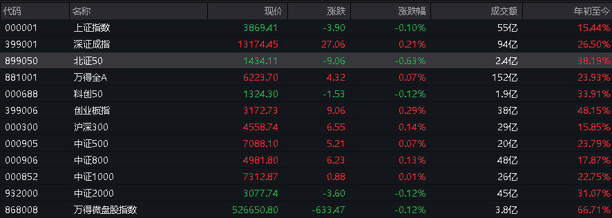A股指数分化,创业板涨0.29%,有色普涨,摩尔线程走弱,港股高开,恒科指涨超1%