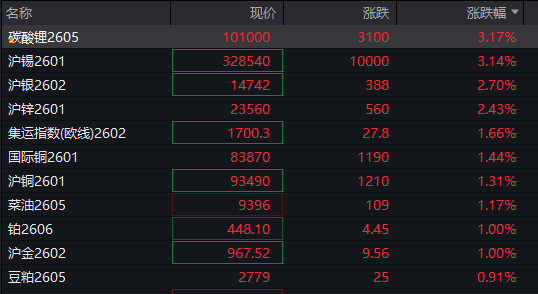 A股指数分化	，创业板涨0.29%，有色普涨，摩尔线程走弱，港股高开	，恒科指涨超1% - 图片4