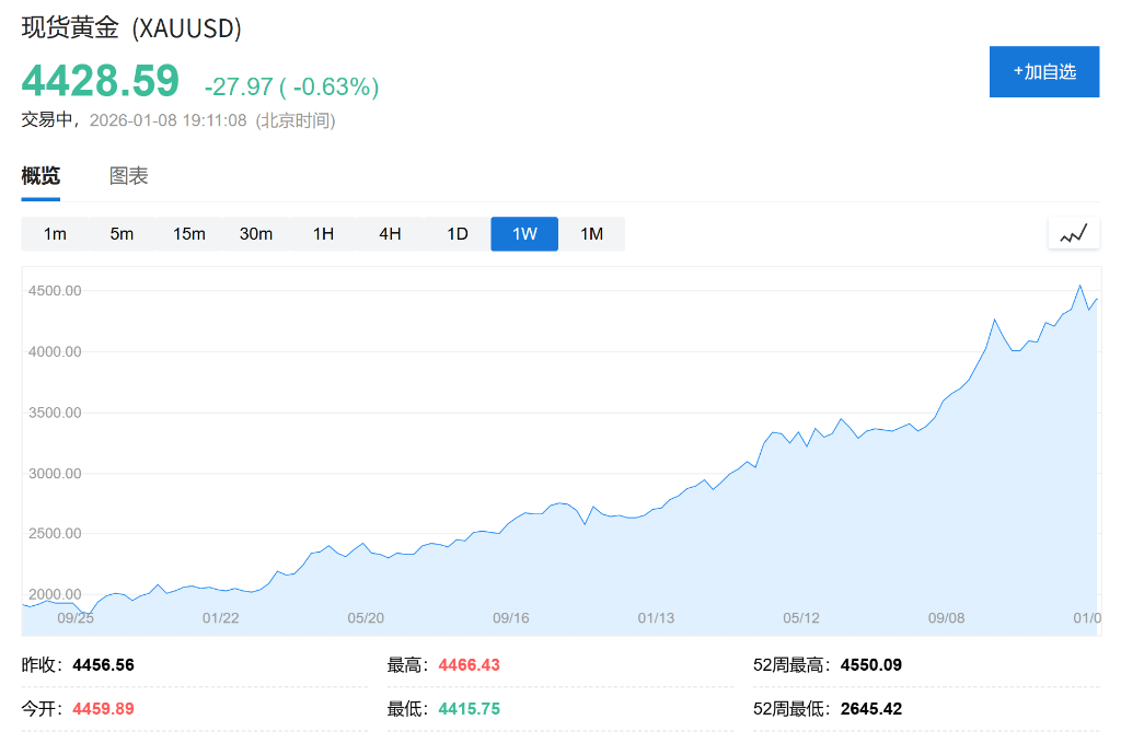 黄金成全球最大储备资产，30年来首次超越美债！