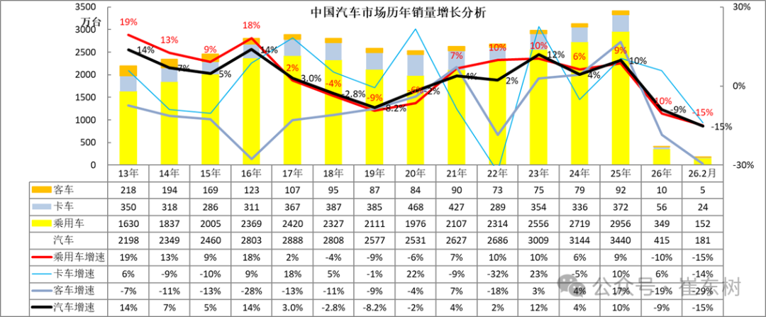 崔东树：2月新能源车走势较强 汽车出口市场持续走强