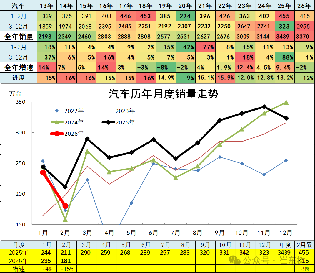 崔东树：2月新能源车走势较强 汽车出口市场持续走强 - 图片2