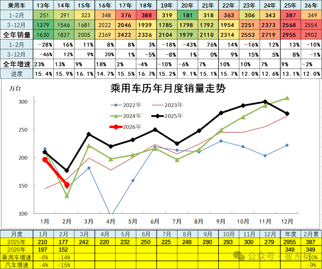 崔东树：2月新能源车走势较强 汽车出口市场持续走强 - 图片9