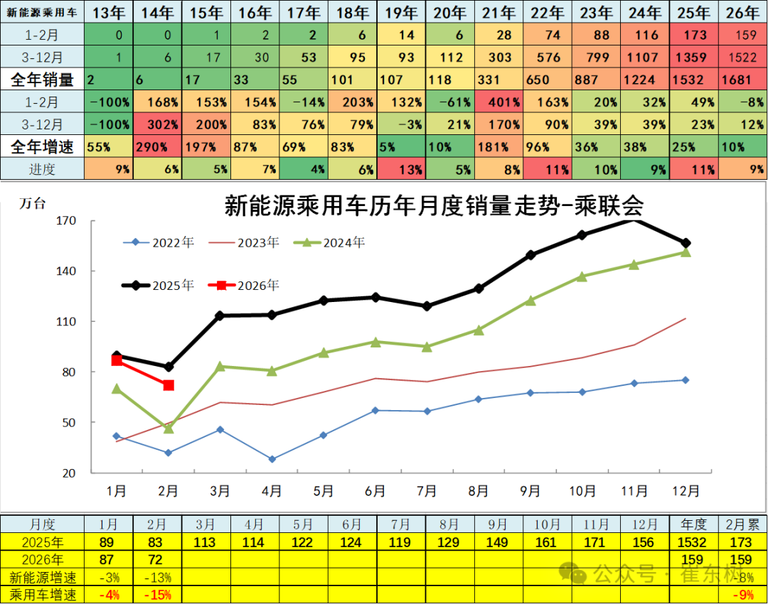崔东树：2月新能源车走势较强 汽车出口市场持续走强 - 图片11